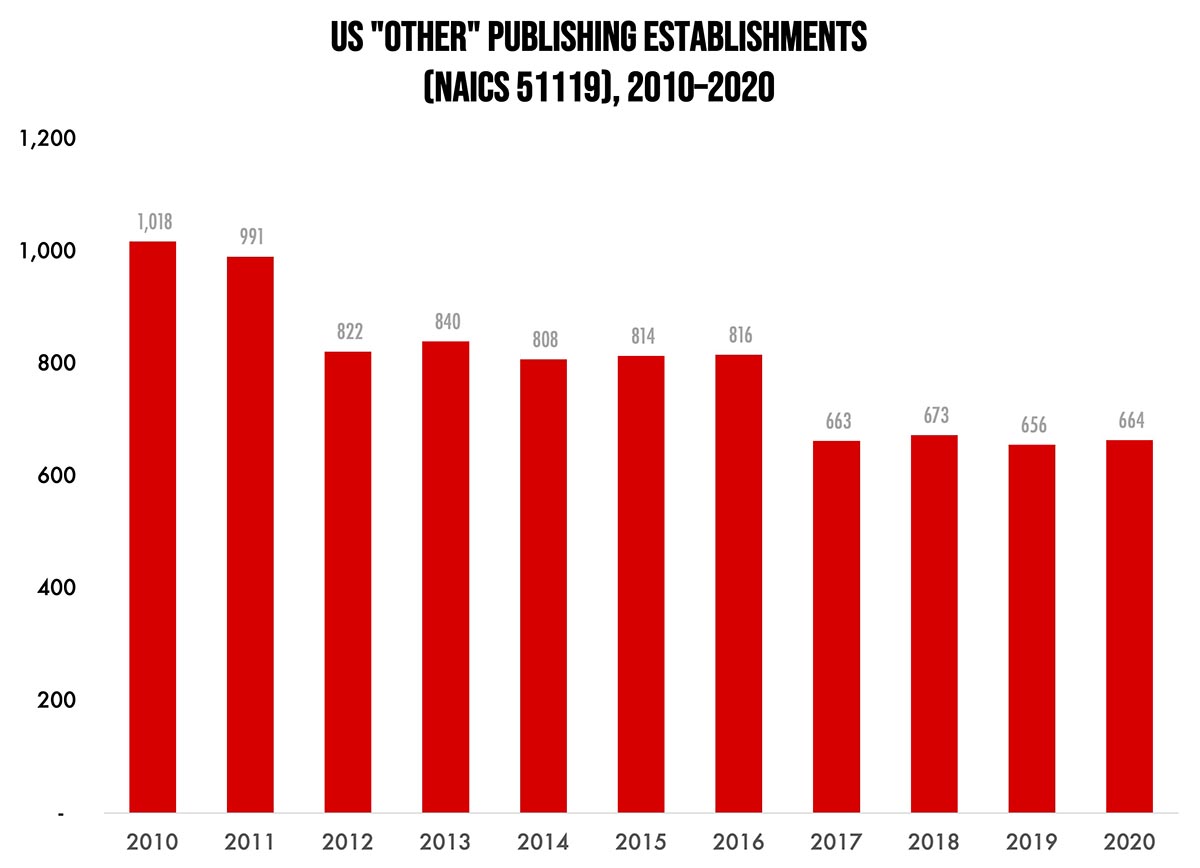 Other Publishing Establishments—2010–2020