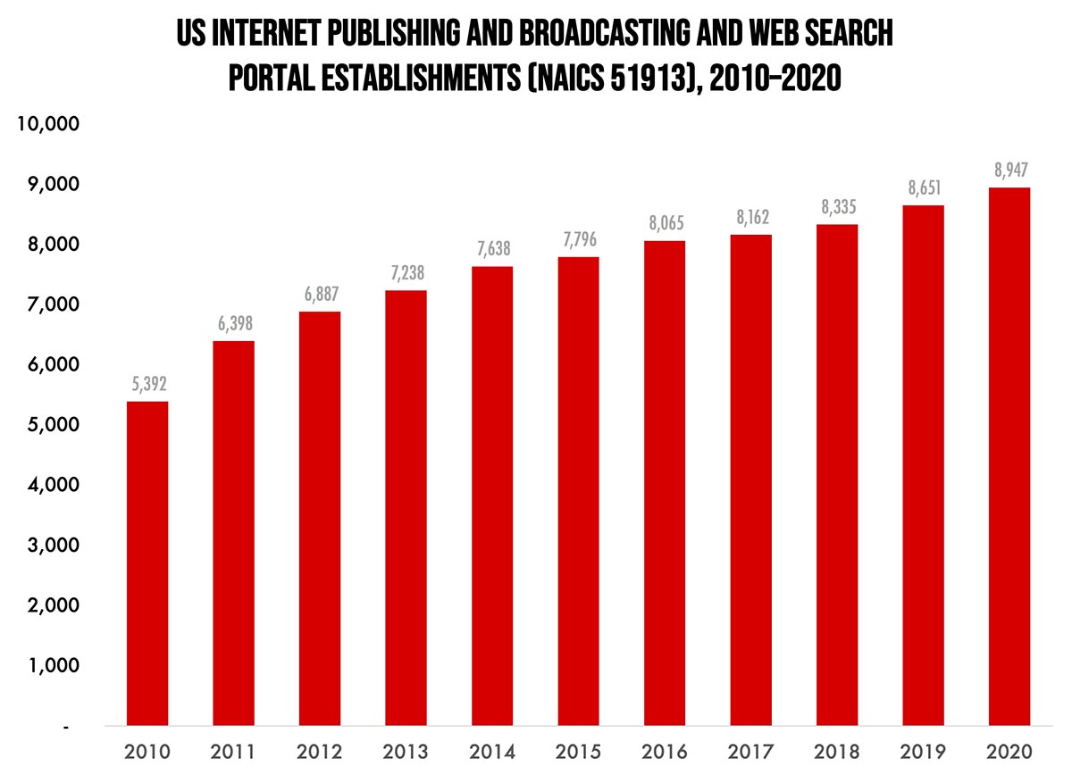 Internet Publishing and Broadcasting and Web Search Portal Establishments—2010–2020