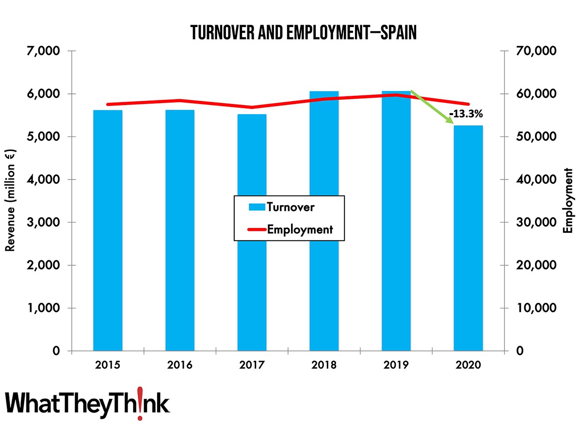 Print Turnover and Employment in Europe—Spain