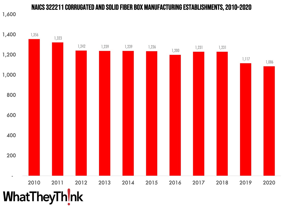 Corrugated and Solid Fiber Box Manufacturing Establishments—2010–2020