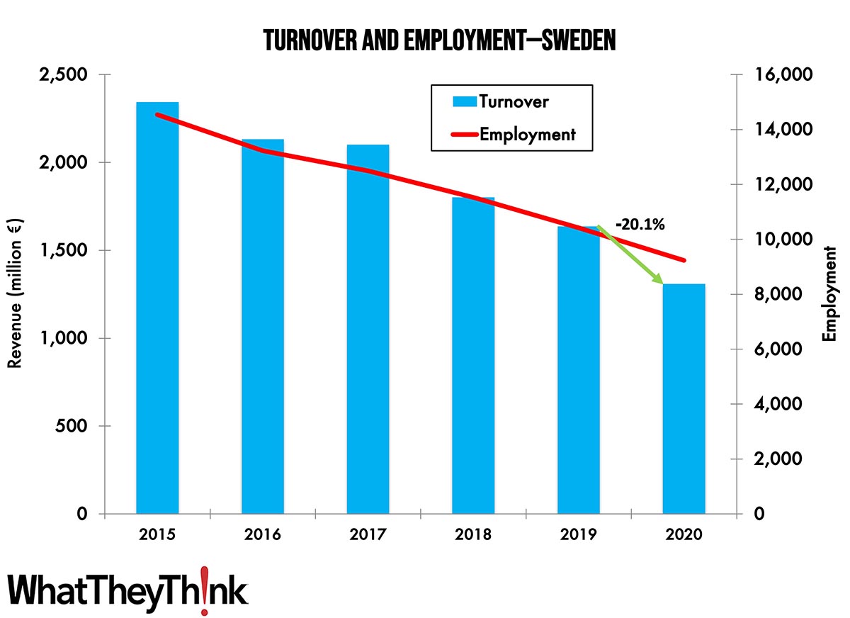 Turnover and Employment in Print in Europe—Sweden