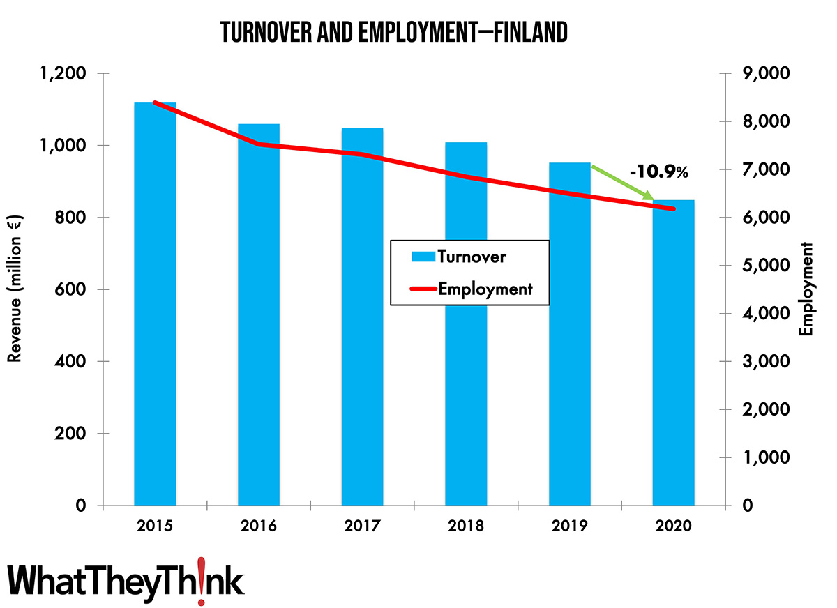 Turnover and Employment in Print in Europe—Finland