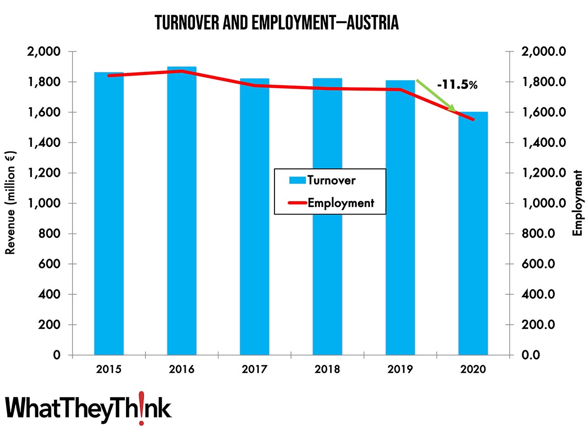 Turnover and Employment in Print in Europe—Austria