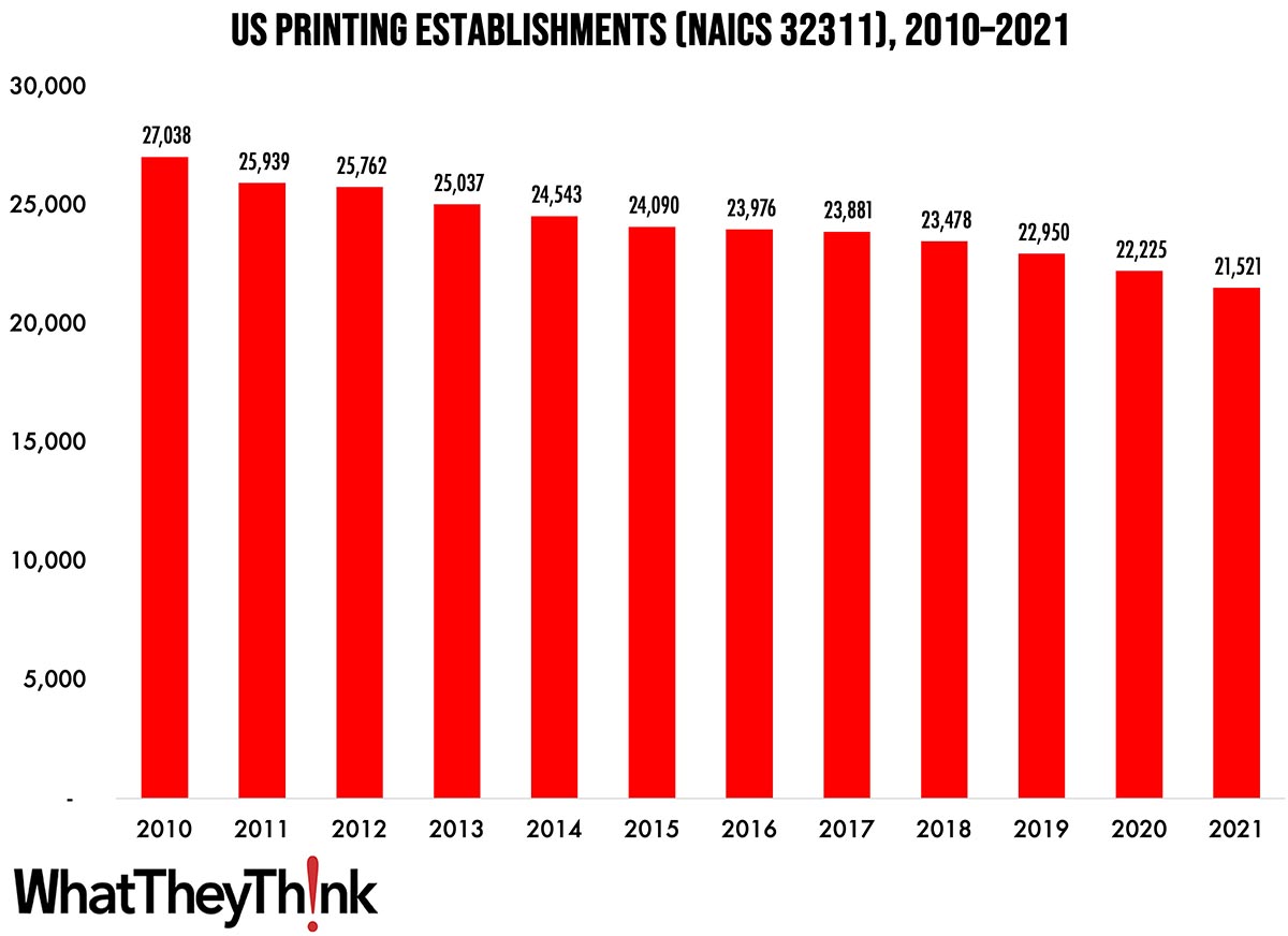 Printing Establishments—2010–2021