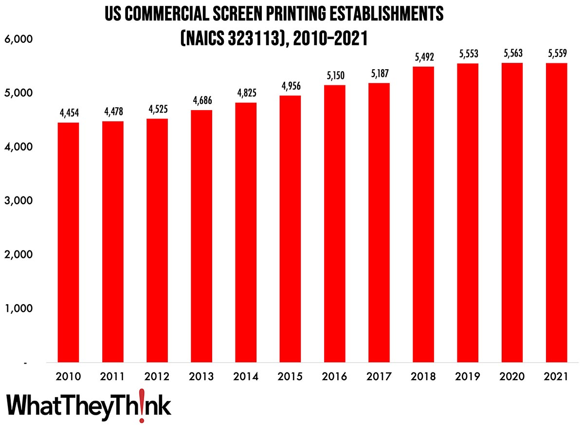 Screen Printing Establishments—2010–2020